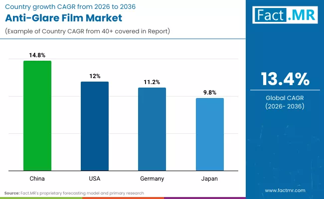 Anti Glare Film Market By Country