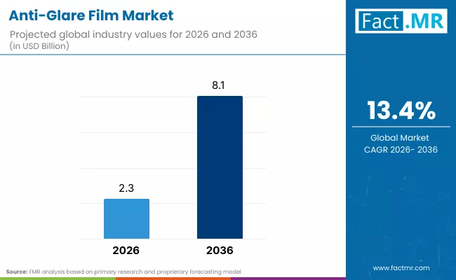 Anti Glare Film Market By Industry