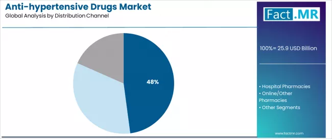 Anti Hypertensive Drugs Market Analysis By Distribution Channel