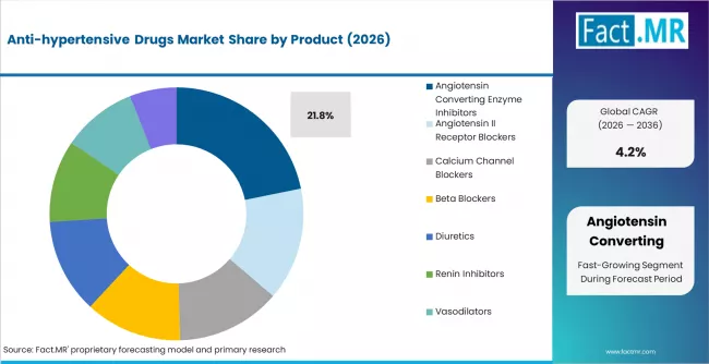Anti Hypertensive Drugs Market Analysis By Product
