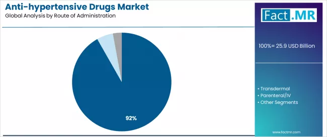 Anti Hypertensive Drugs Market Analysis By Route Of Administration