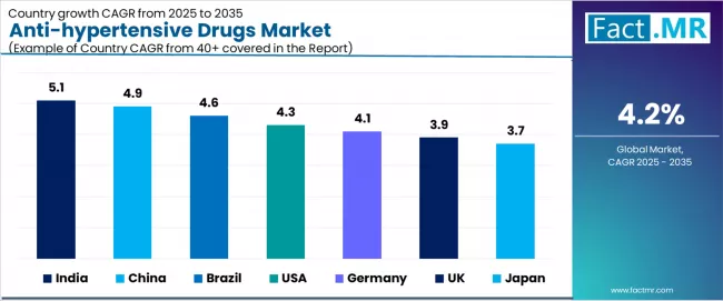 Anti Hypertensive Drugs Market Cagr Analysis By Country