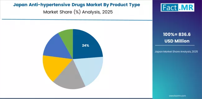 Anti Hypertensive Drugs Market Japan Market Share Analysis By Product Type
