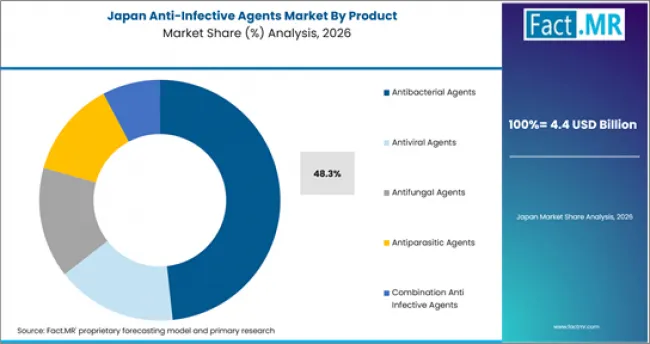 Anti Infective Agents Market Japan Market Share Analysis By Product Anti Infective Agents Market Japan Market Share Analysis By Product