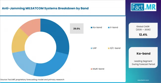 Anti Jamming Milsatcom Systems Analysis By Band Anti Jamming Milsatcom Systems Analysis By Band
