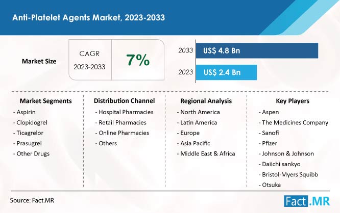 Anti-platelet agents market summary and forecast by Fact.MR