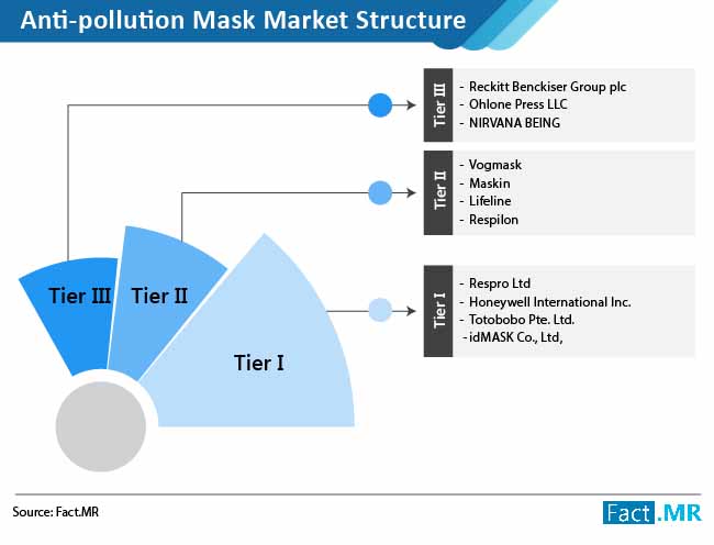 anti pollution mask market structure