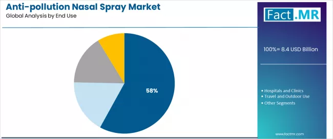 Anti Pollution Nasal Spray Market Analysis By End Use
