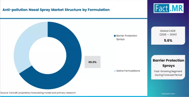 Anti Pollution Nasal Spray Market Analysis By Formulation