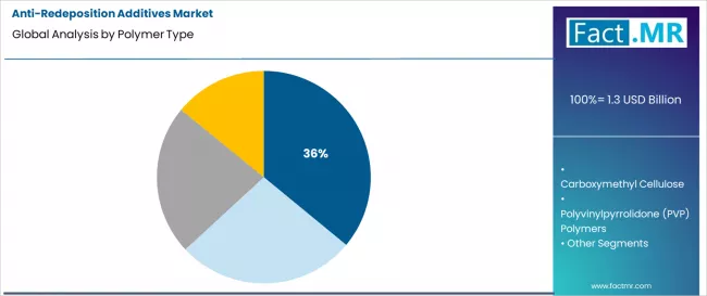Anti Redeposition Additives Market Analysis By Polymer Type Anti Redeposition Additives Market Analysis By Polymer Type