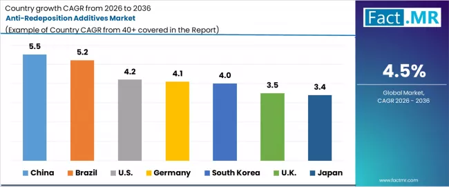 Anti Redeposition Additives Market Cagr Analysis By Country Anti Redeposition Additives Market Cagr Analysis By Country