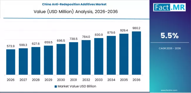 Anti Redeposition Additives Market Country Value Analysis Anti Redeposition Additives Market Country Value Analysis