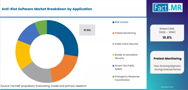 Anti Riot Software Market Analysis By Application