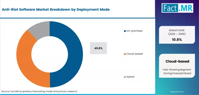 Anti Riot Software Market Analysis By Deployment Mode