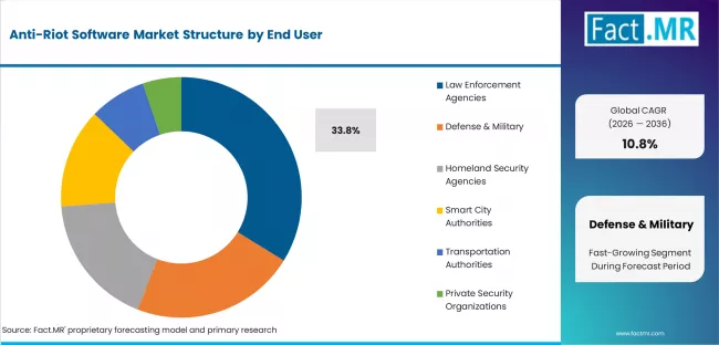 Anti Riot Software Market Analysis By End User