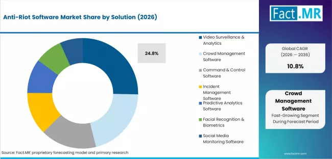 Anti Riot Software Market Analysis By Solution