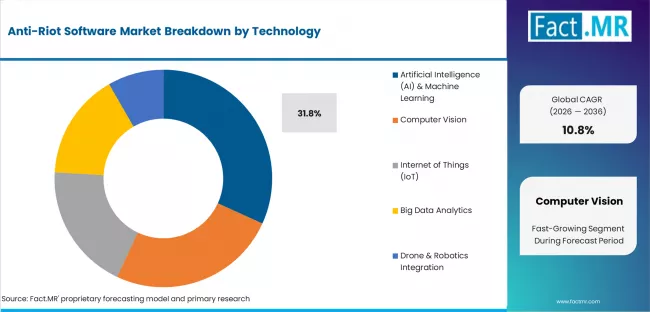 Anti Riot Software Market Analysis By Technology