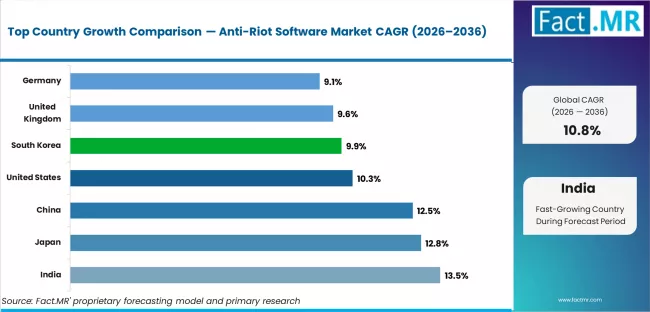 Anti Riot Software Market Cagr Analysis By Country