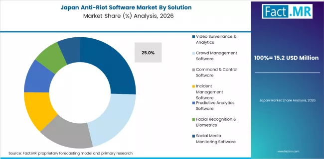 Anti Riot Software Market Japan Market Share Analysis By Solution