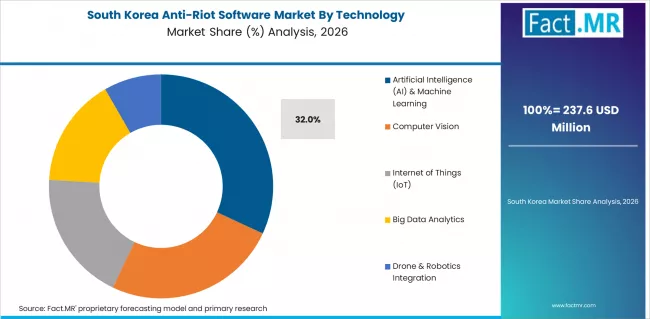 Anti Riot Software Market South Korea Market Share Analysis By Technology