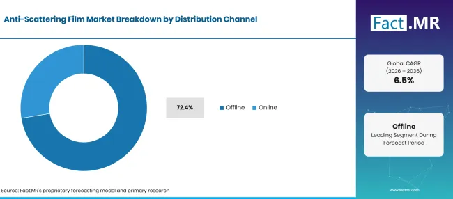 Anti Scattering Film Market Breakdown Distribution Channel
