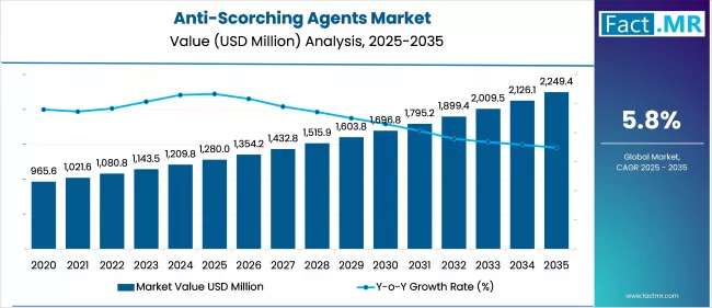 Anti Scorching Agents Market Value Analysis