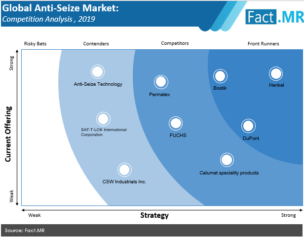 Anti seize compounds market forecast by Fact.MR