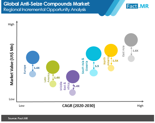 Anti seize compounds market forecast by Fact.MR