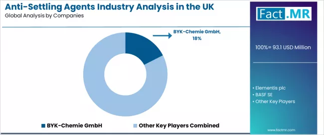 Anti Settling Agents Industry Analysis In The Uk Analysis By Company