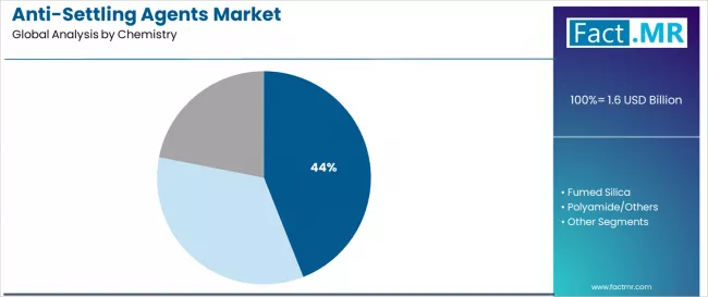 Anti Settling Agents Market Analysis By Chemistry