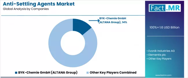 Anti Settling Agents Market Analysis By Company