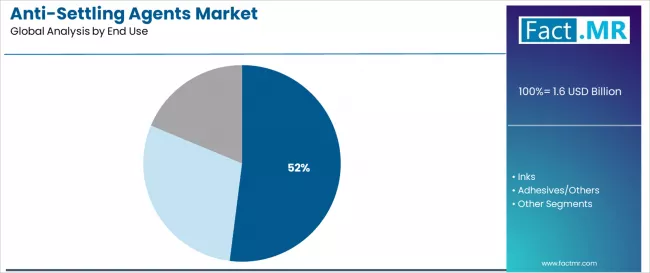 Anti Settling Agents Market Analysis By End Use