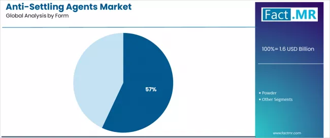 Anti Settling Agents Market Analysis By Form