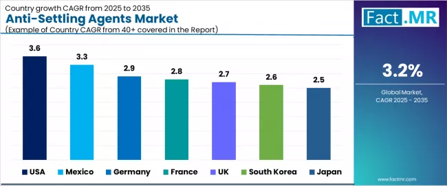 Anti Settling Agents Market Cagr Analysis By Country