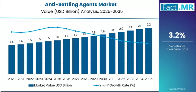 Anti Settling Agents Market Market Value Analysis