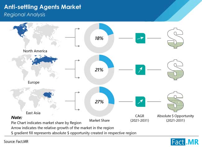 anti settling agents market region by FactMR