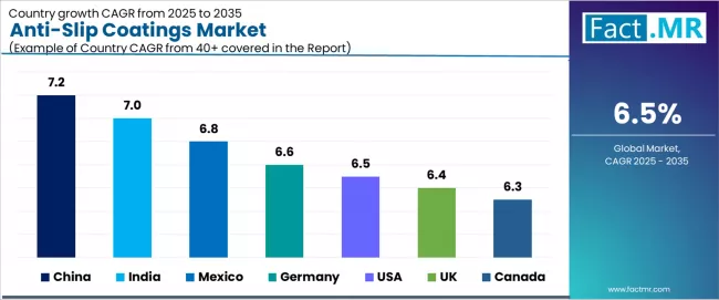 Anti Slip Coatings Market Cagr Analysis By Country