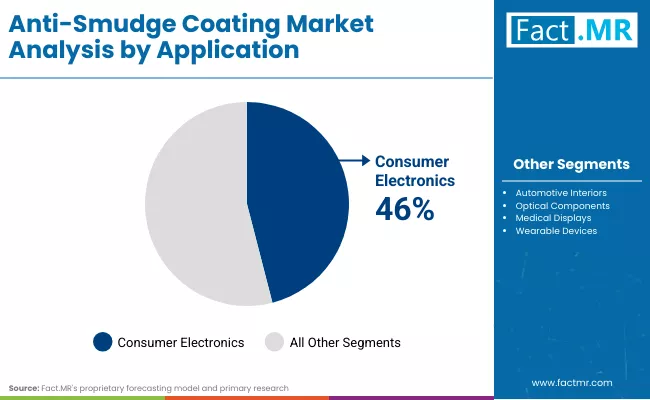 Anti Smudge Coating Market By Application Anti Smudge Coating Market By Application