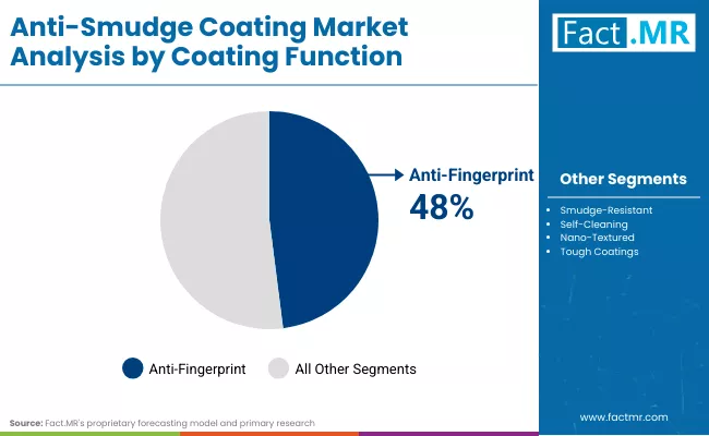 Anti Smudge Coating Market By Coating Function Anti Smudge Coating Market By Coating Function