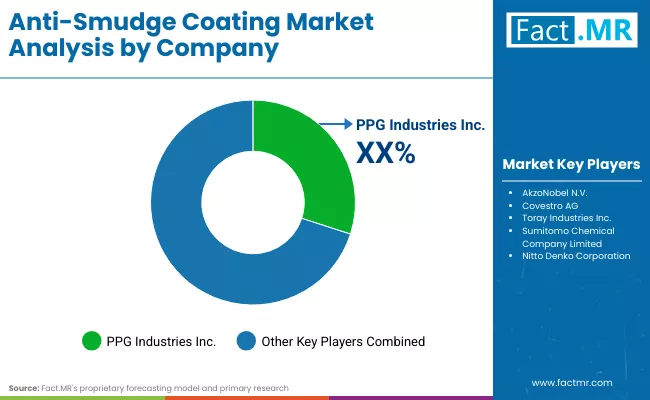 Anti Smudge Coating Market By Company Anti Smudge Coating Market By Company