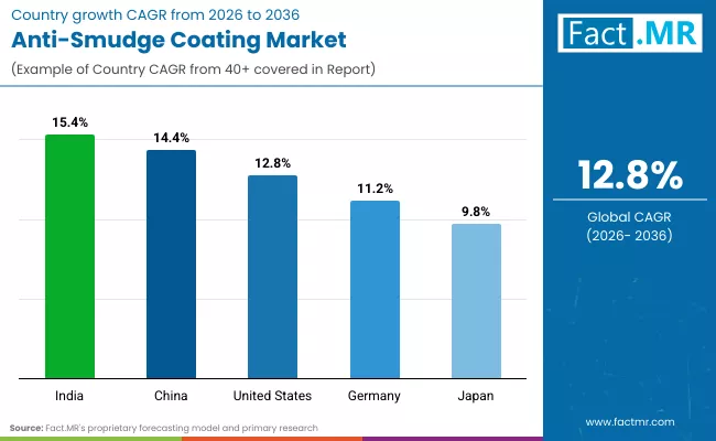 Anti Smudge Coating Market By Country Anti Smudge Coating Market By Country