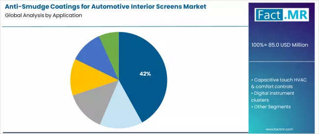 Anti Smudge Coatings For Automotive Interior Screens Market Analysis By Application