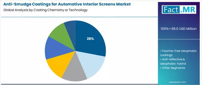 Anti Smudge Coatings For Automotive Interior Screens Market Analysis By Coating Chemistry Or Technology
