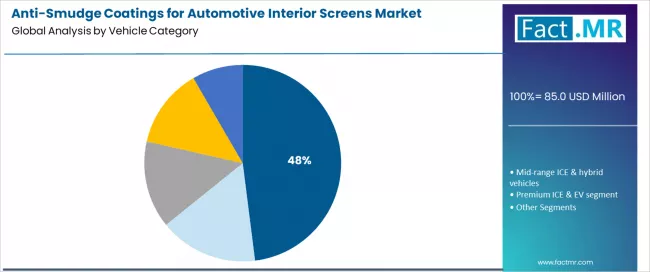 Anti Smudge Coatings For Automotive Interior Screens Market Analysis By Vehicle Category