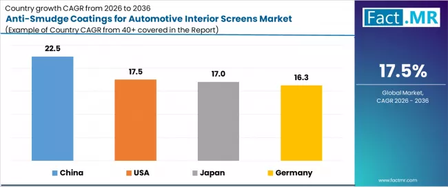Anti Smudge Coatings For Automotive Interior Screens Market Cagr Analysis By Country