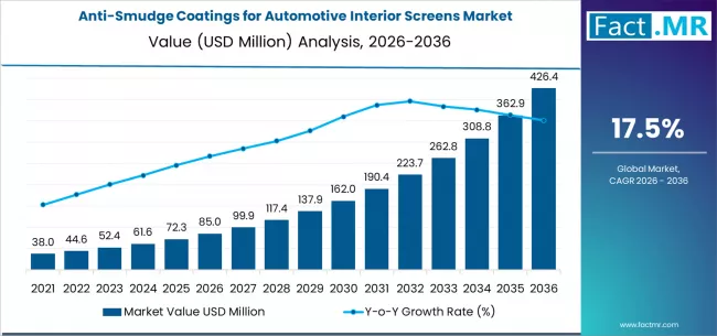 Anti Smudge Coatings For Automotive Interior Screens Market Market Value Analysis