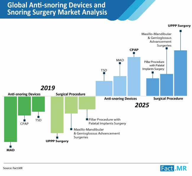 Anti Snoring Devices And Snoring Surgery Market Analysis anti snoring devices and snoring surgery market analysis