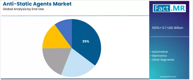 Anti Static Agents Market Analysis By End Use