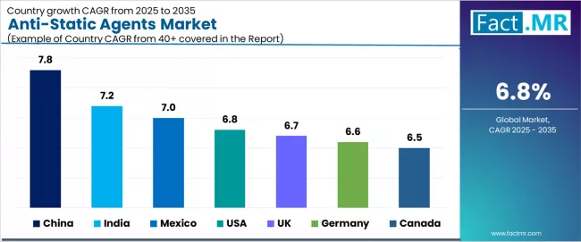 Anti Static Agents Market Cagr Analysis By Country