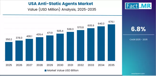 Anti Static Agents Market Country Value Analysis